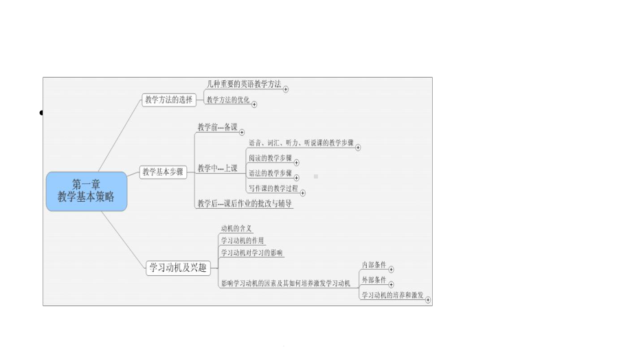 教师资格(统考)英语学科知识与教学能力第六章课件.pptx_第3页