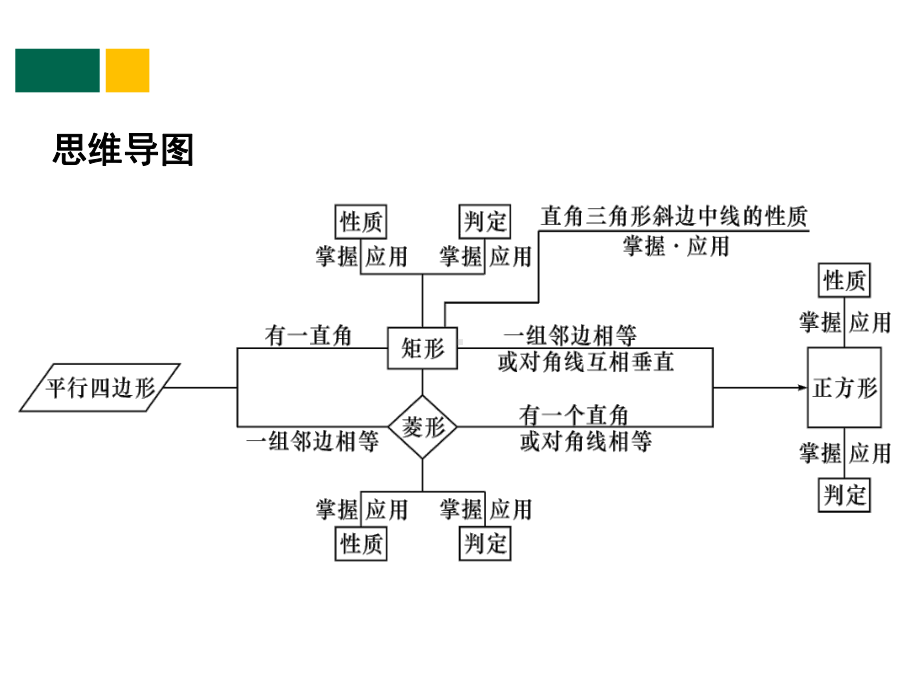 (北师大版)九年级数学上册教材配套教学课件：第一章特殊平行四边形回顾与思考.pptx_第2页