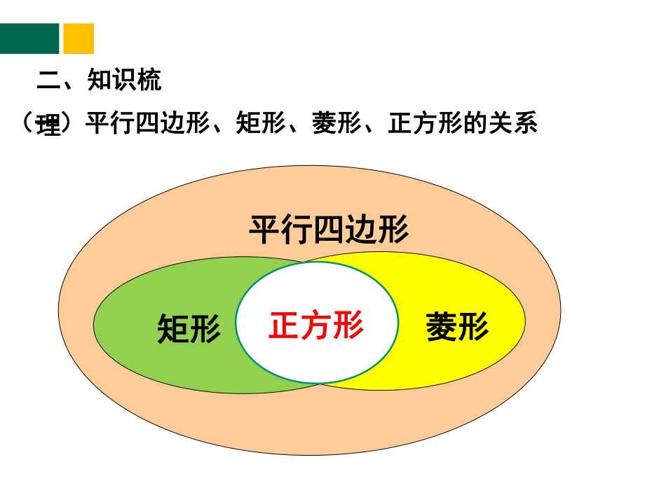 (北师大版)九年级数学上册教材配套教学课件：第一章特殊平行四边形回顾与思考.pptx_第3页