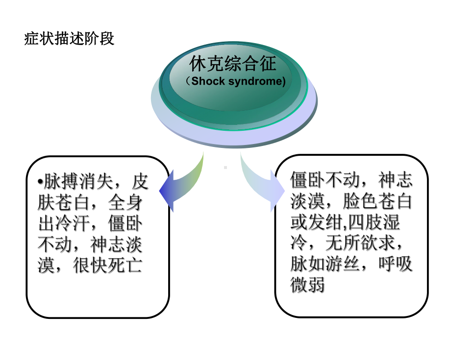 病理生理学：休克课件.ppt_第3页