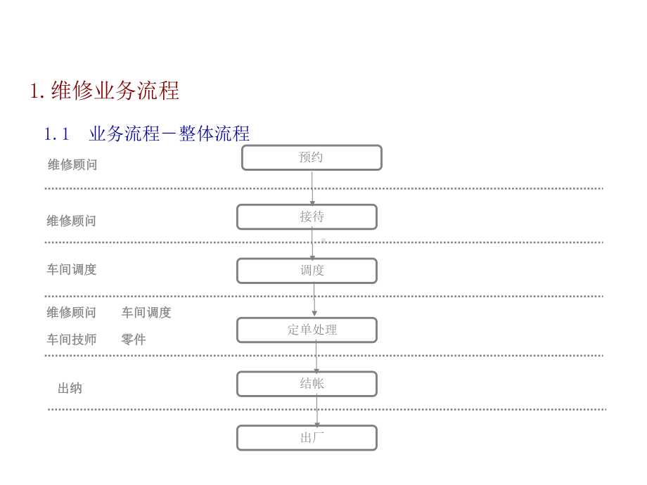 奔驰车间维修管理流程课件.ppt_第3页