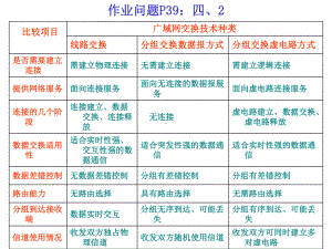 NET05第2章网络体系结构(阅读)课件.ppt