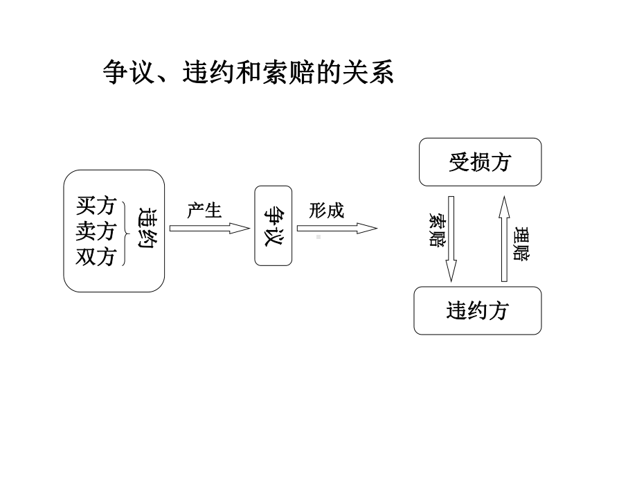 国际贸易实务索赔共25张课件.ppt_第2页