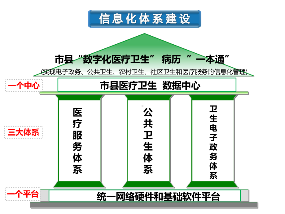 市县区域医疗及一卡通平台课件.ppt_第3页