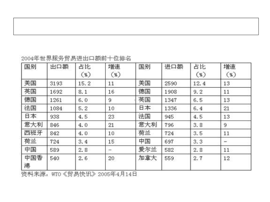 国际服务贸易理论课件.ppt_第3页