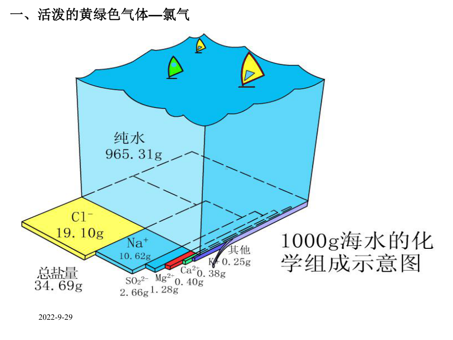 富集在海水中的元素-氯课件.ppt_第2页