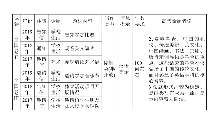 2020版二轮复习英语课件第1部分专题5第1讲书面表达.ppt（无音视频素材）_第3页