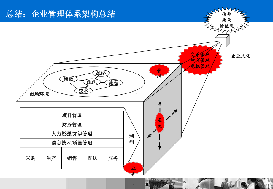 企业管理体系框架课件.ppt_第2页