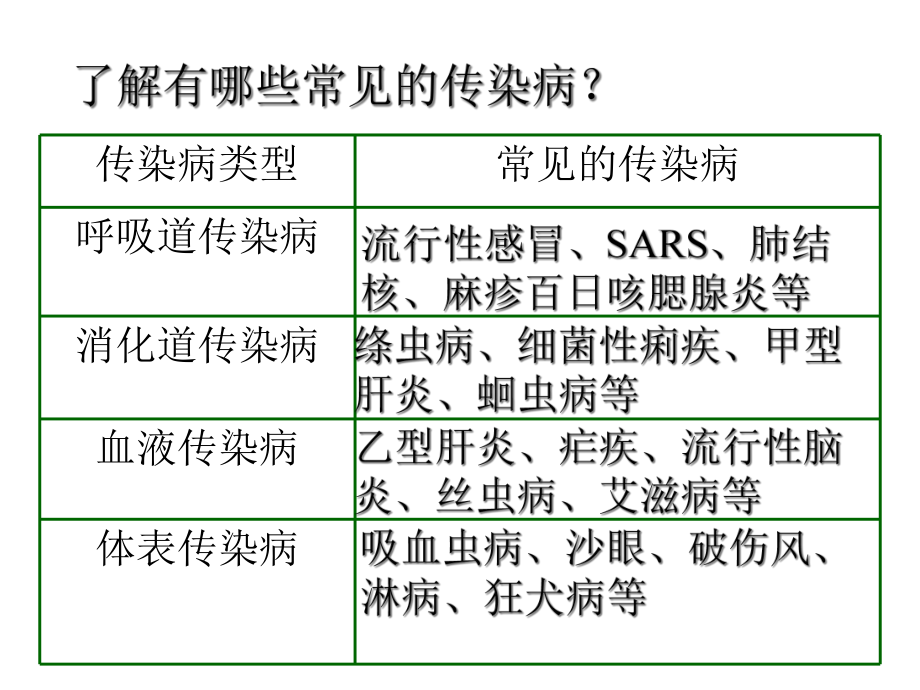 常见的各类传染病课件.ppt_第2页