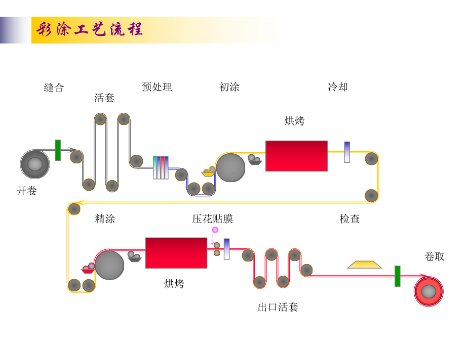 彩涂板工艺知识课件.ppt_第3页