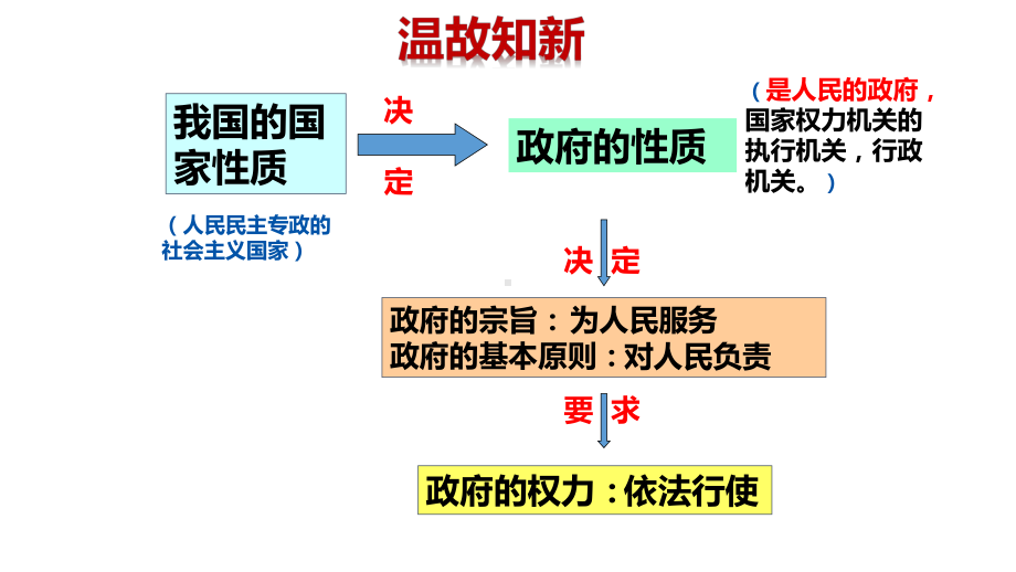 人教版高中政治必修二第四课我国政府受人民的监督(共43张)课件.pptx_第3页