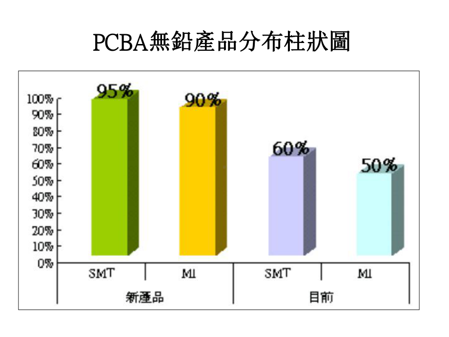 PCBA无铅制程简介课件.pptx_第2页