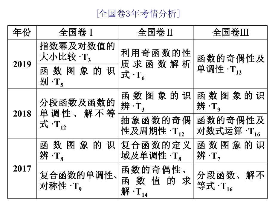 2020届高三数学二轮专题复习课件专题六函数.ppt_第2页