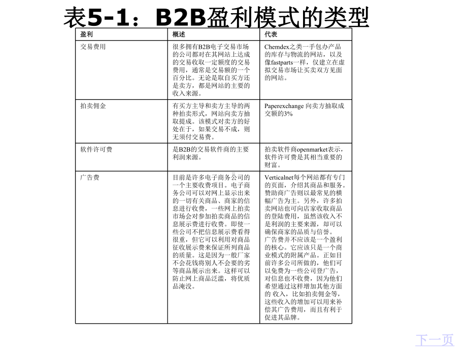 电子商务案例分析第5章电子商务盈利模式分析课件.ppt_第3页