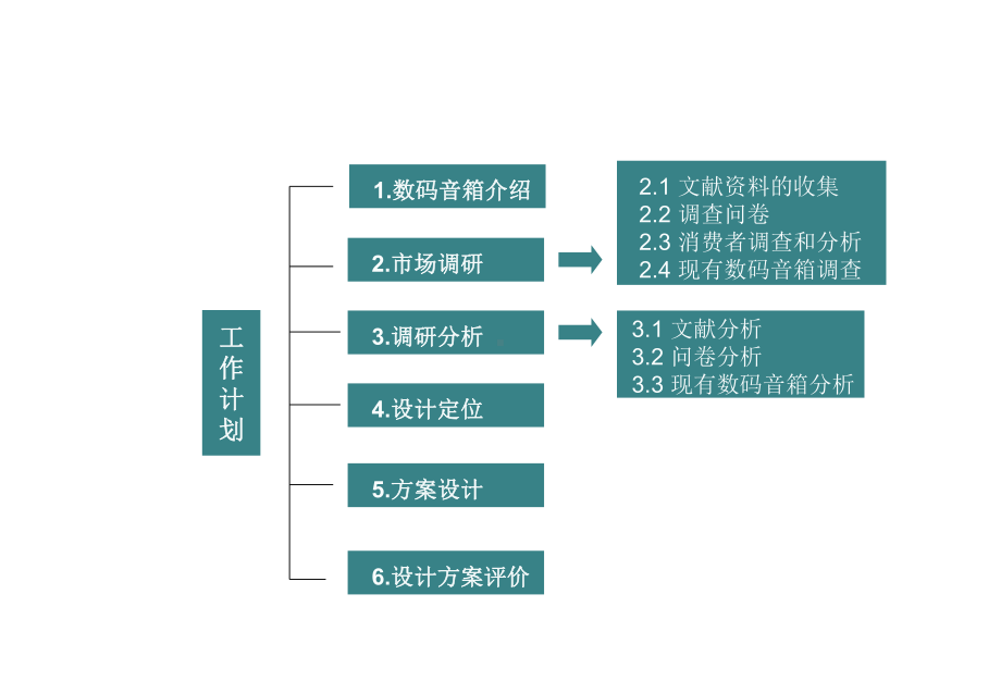 MP3数码音响市场调研课件.ppt_第3页