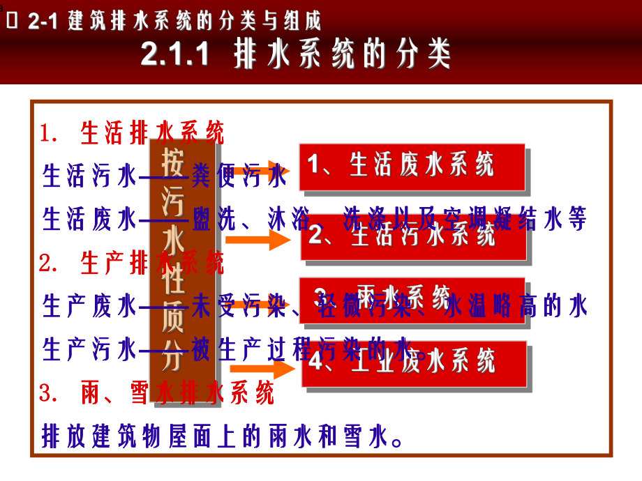 建筑排水系统课件.ppt_第3页