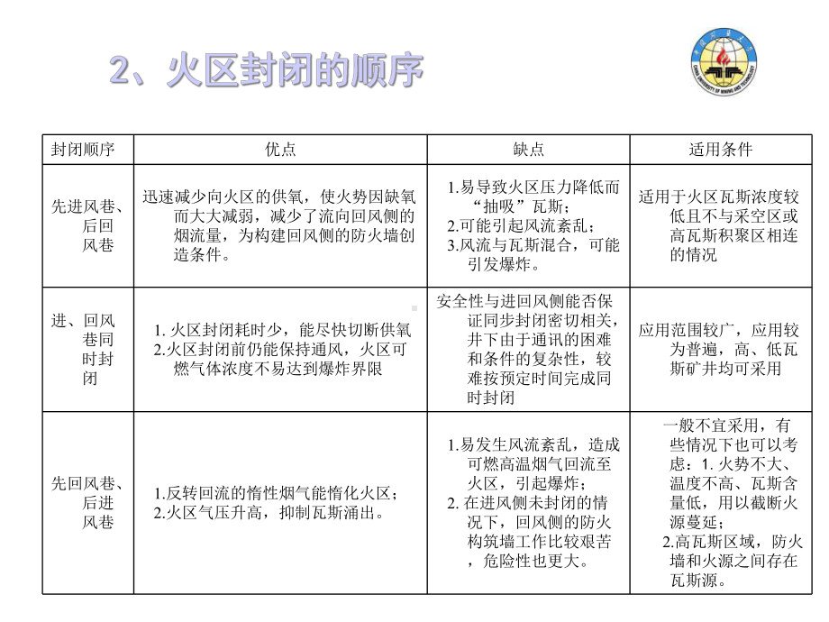 火区的封闭与启封课件.ppt_第3页