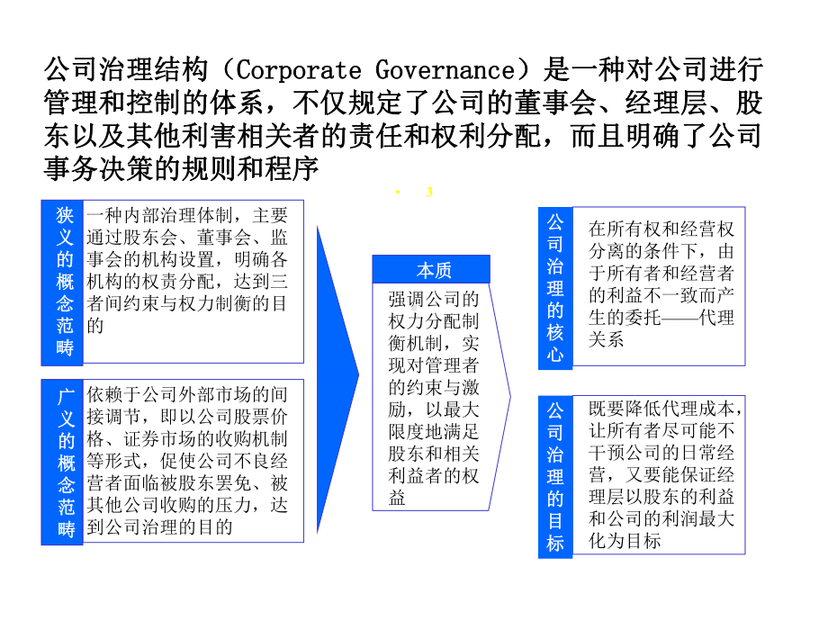 子公司法人治理结构设计课件.ppt_第3页