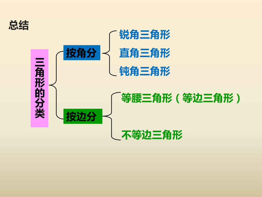 人教版小学数学四年级下册《三角形的内角和》课件.ppt_第2页