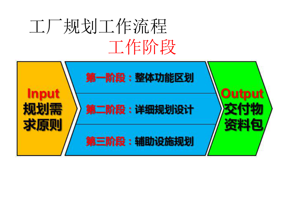 工厂规划流程课件.pptx_第2页