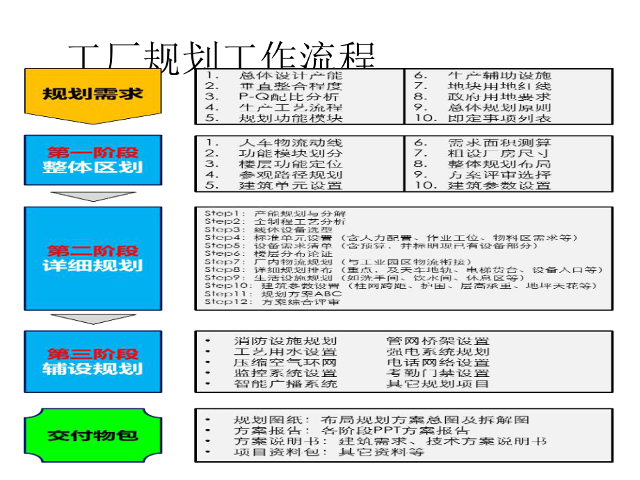 工厂规划流程课件.pptx_第3页