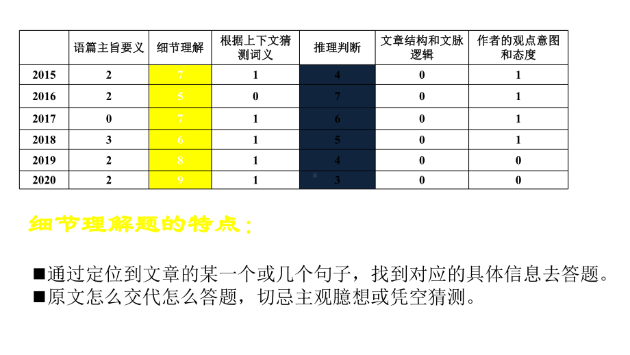 2020年高考全国二卷英语阅读理解试题解析之细节理解题的解题策略教学课件.pptx（无音视频素材）_第2页