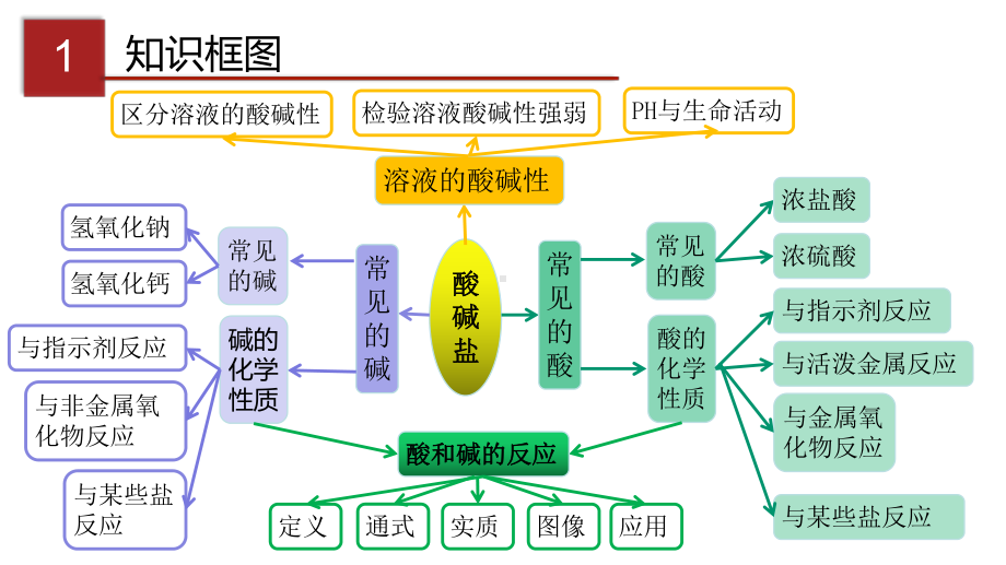 (科粤版)九年级化学下册同步教学课件：第八章常见的酸碱盐单元复习.pptx_第3页