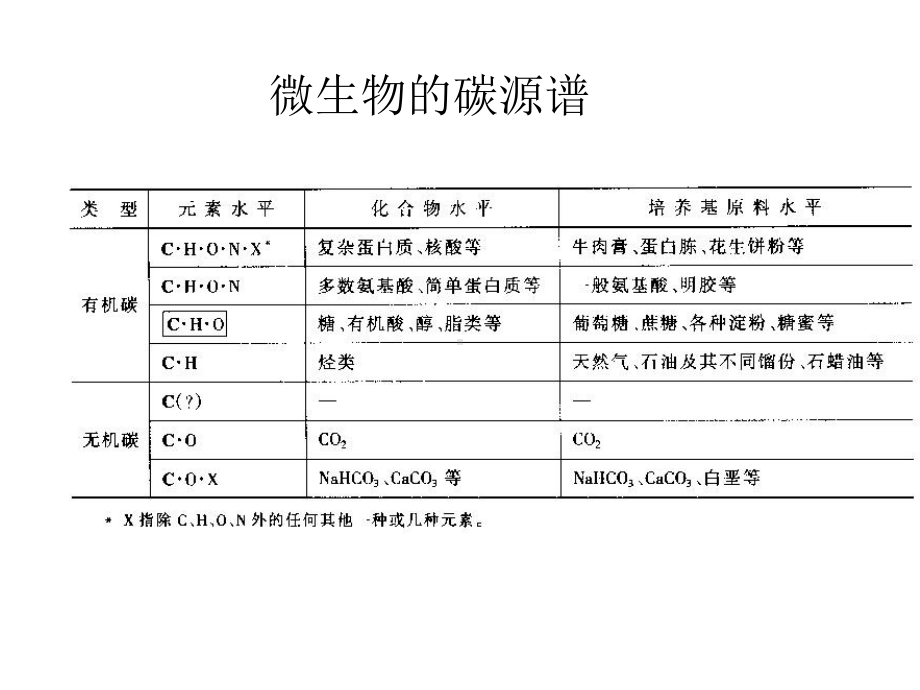 微生物学第四章微生物的营养和培养基课件.ppt_第3页