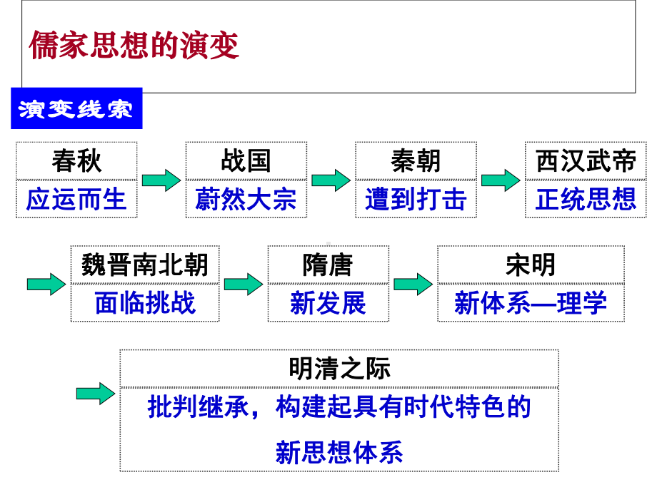 2020届高三历史二轮复习课件中国传统文化主流思想的演变(共76张).ppt_第3页