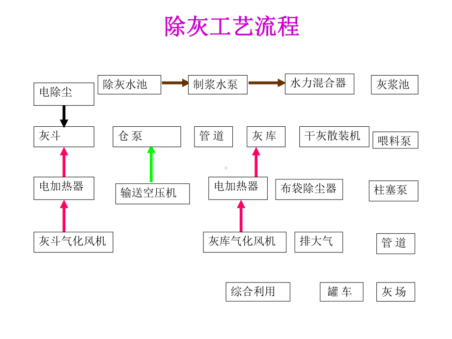 电厂除灰、除渣系统介绍课件.ppt_第3页