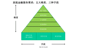 家庭金融服务需求分析课件.pptx