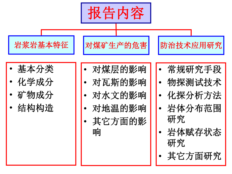 岩浆侵入体在煤矿生产中的危害及其防治技术应用研究01课件.ppt_第2页