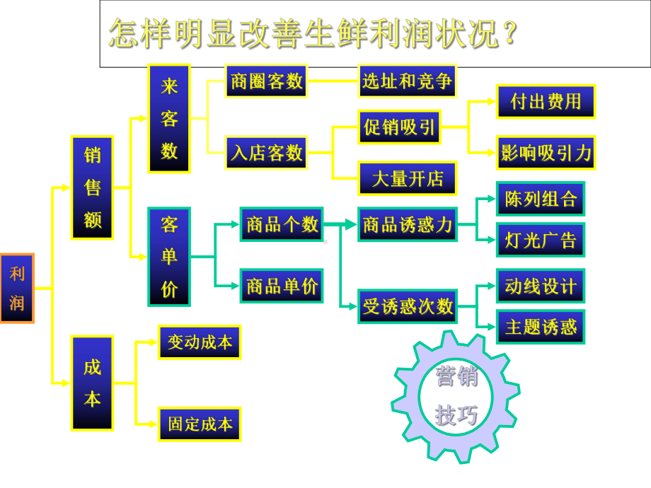 生鲜区运作模式课件.ppt_第2页