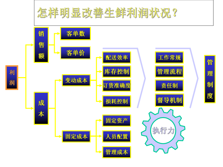 生鲜区运作模式课件.ppt_第3页