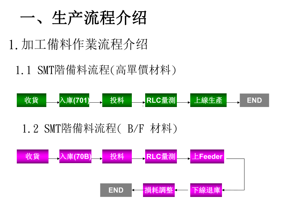 SMT生产流程简介及作业注意事项精选课件.ppt_第1页