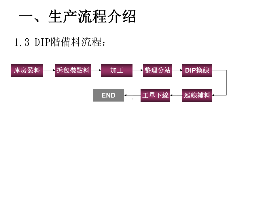 SMT生产流程简介及作业注意事项精选课件.ppt_第2页