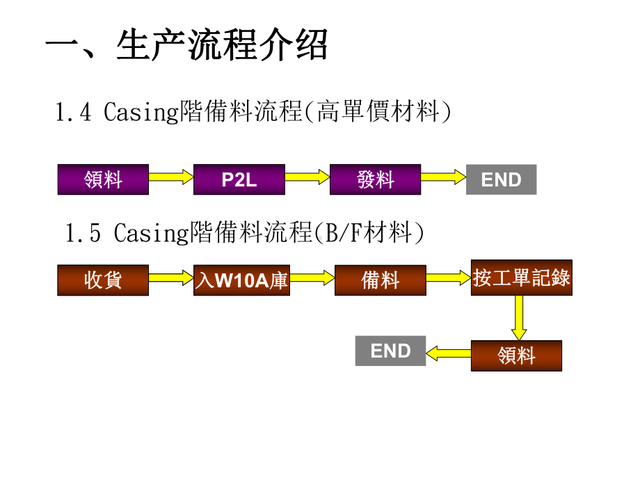 SMT生产流程简介及作业注意事项精选课件.ppt_第3页