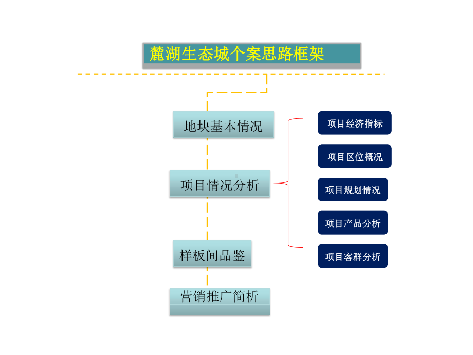 年麓湖生态城个案分享-课件.pptx_第2页