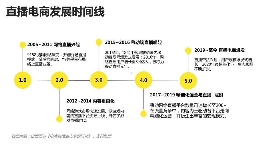 直播电商行业分析报告课件.pptx_第3页