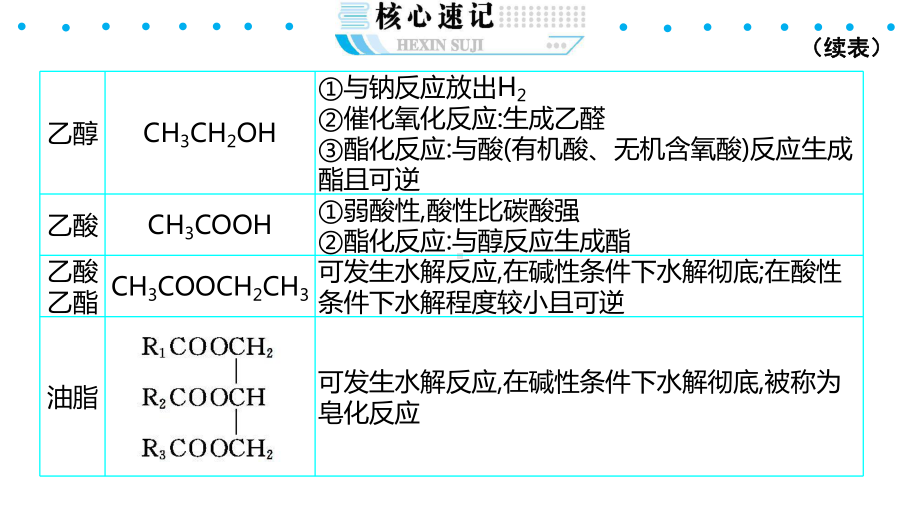 2021高考化学有机化学专题复习课件.pptx_第2页