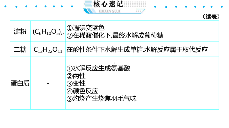 2021高考化学有机化学专题复习课件.pptx_第3页