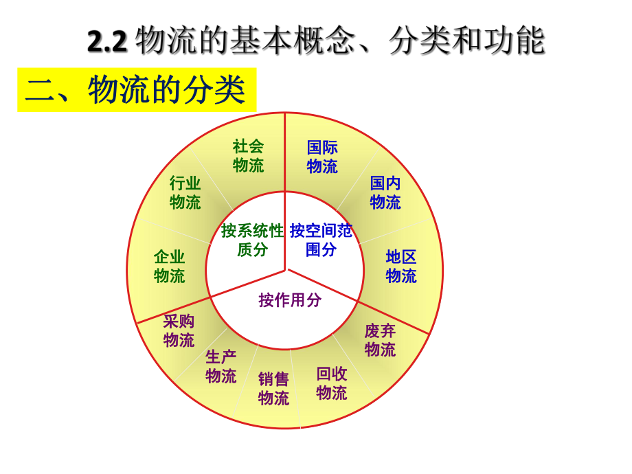 物流的基本概念分类与功能课件.ppt_第3页