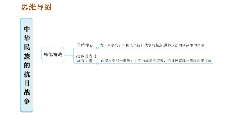 人教部编历史8年级上册第六单元巩固强化复习课件.ppt_第2页