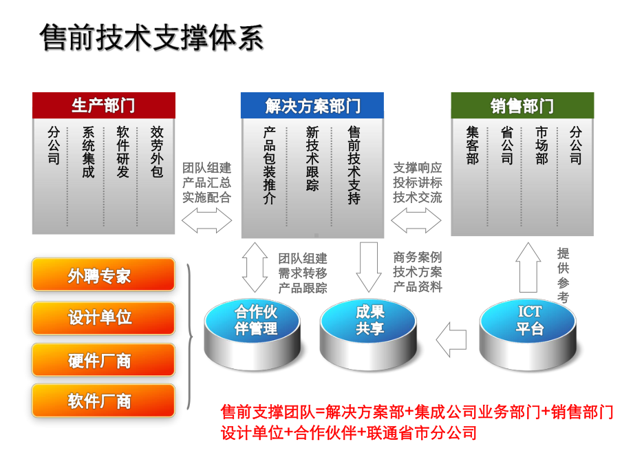 售前支撑工作介绍解决方案部课件.pptx_第2页