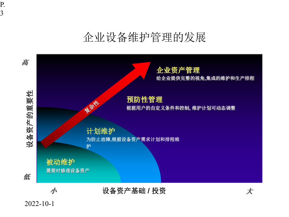 eAM概念及资产信息课件.pptx_第3页