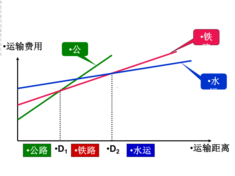 物流系统的构成要素和目标课件.ppt_第3页