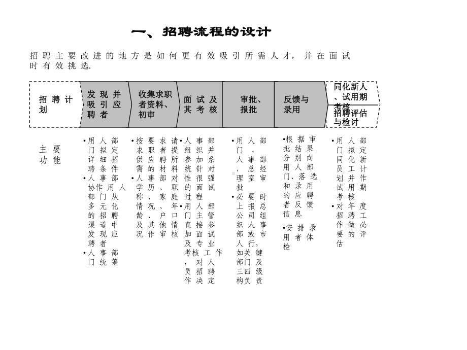 招聘手册招聘流程、面试考核流程课件.ppt_第2页