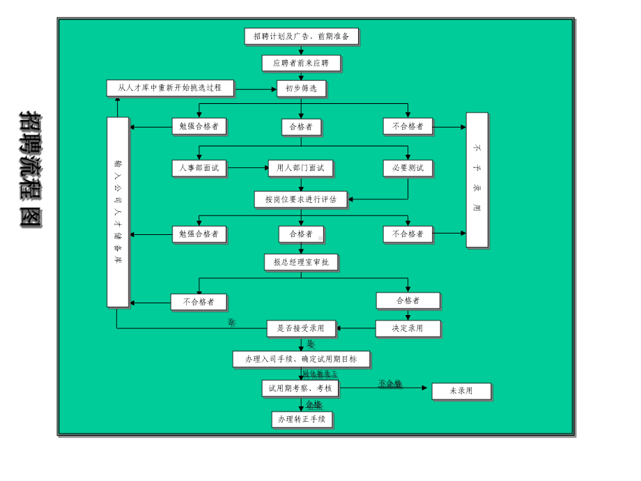 招聘手册招聘流程、面试考核流程课件.ppt_第3页