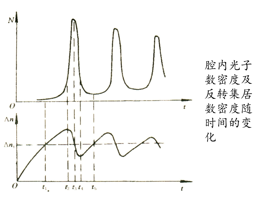 激光原理第四章4弛豫振荡、线宽极限与频率牵引课件.ppt_第3页