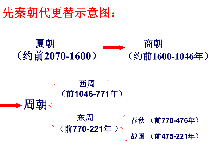 夏商西周的政治制度p课件.ppt_第2页